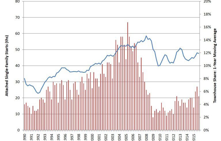 Solid Growth for Townhouse Construction in 2015 Solid Growth for Townhouse Construction in 2015