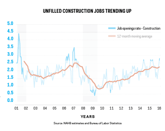 Filling Construction Jobs is Still Builders’ Top Challenge Filling Construction Jobs is Still Builders’ Top Challenge