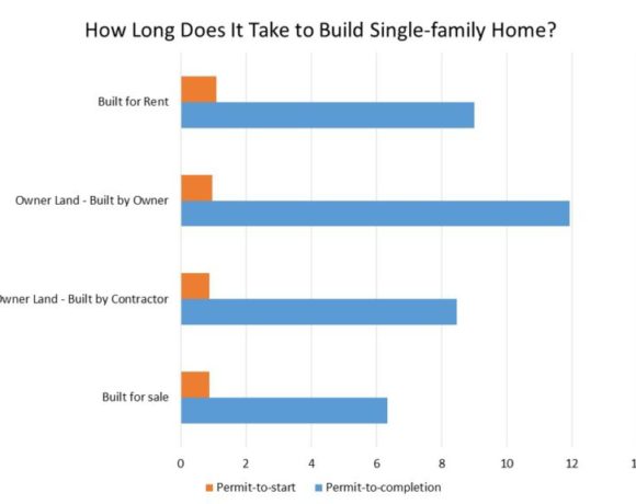 Time to Build a Single-Family Home in 2015 Time to Build a Single-Family Home in 2015