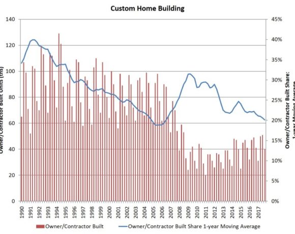 Small Gain for Custom Building in 2017 Small Gain for Custom Building in 2017